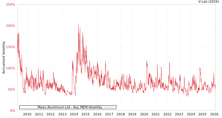 graph of Maan Aluminium Ltd AMEM