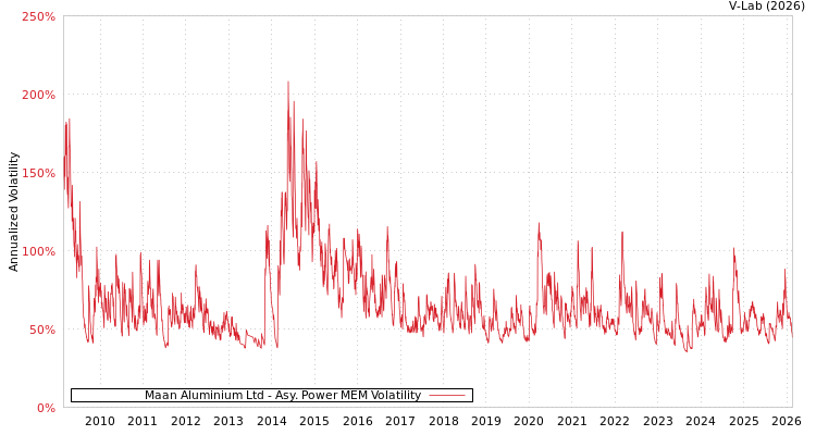graph of Maan Aluminium Ltd APMEM