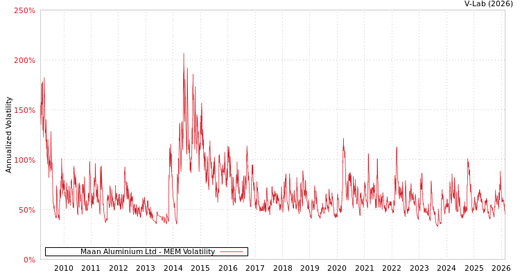 graph of Maan Aluminium Ltd MEM