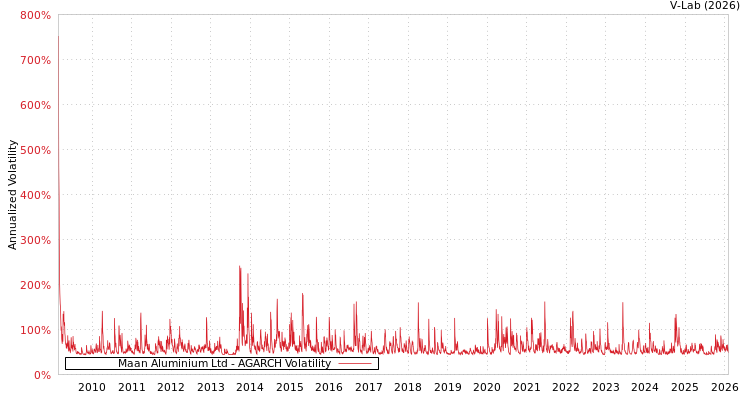 graph of Maan Aluminium Ltd AGARCH