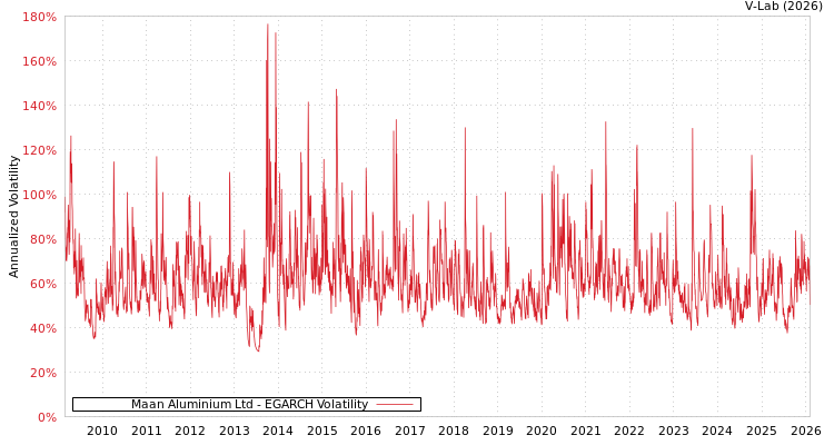 graph of Maan Aluminium Ltd EGARCH