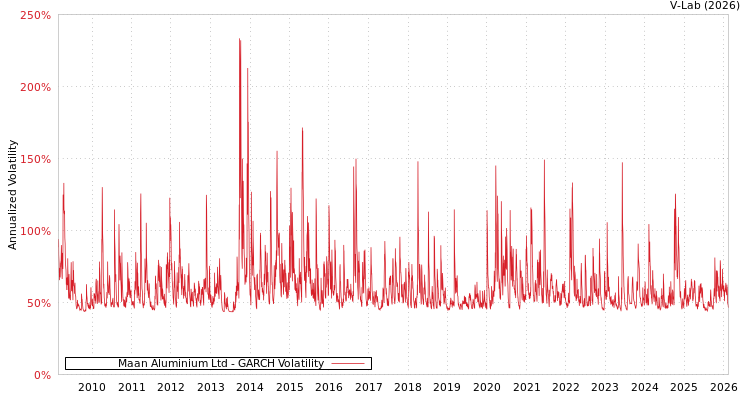 graph of Maan Aluminium Ltd GARCH