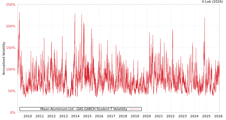 graph of Maan Aluminium Ltd GAS-GARCH-T