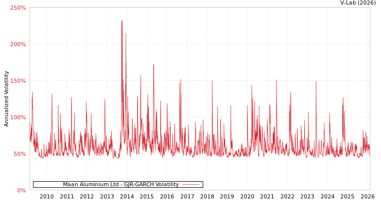 graph of Maan Aluminium Ltd GJR-GARCH