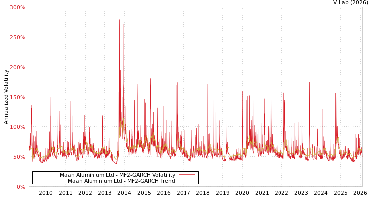 graph of Maan Aluminium Ltd MF2-GARCH