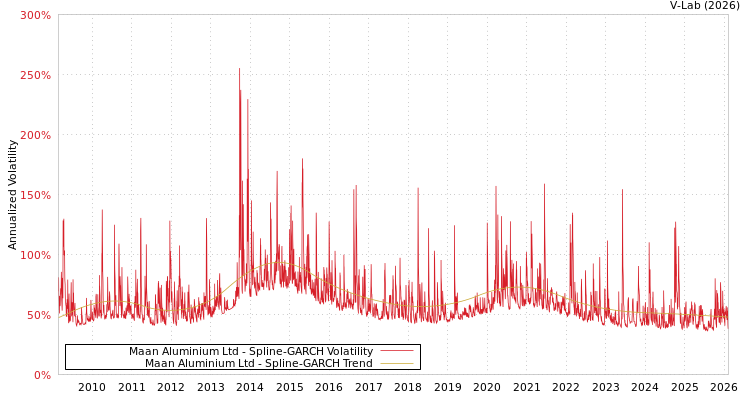 graph of Maan Aluminium Ltd SGARCH