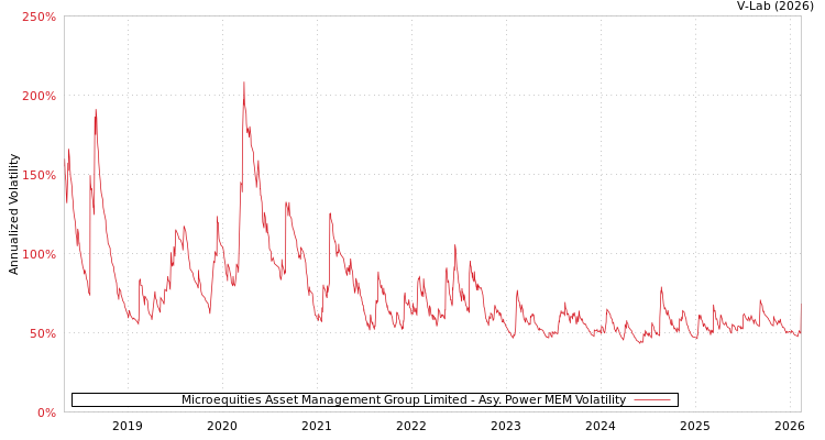 graph of Microequities Asset Management Group Limited APMEM