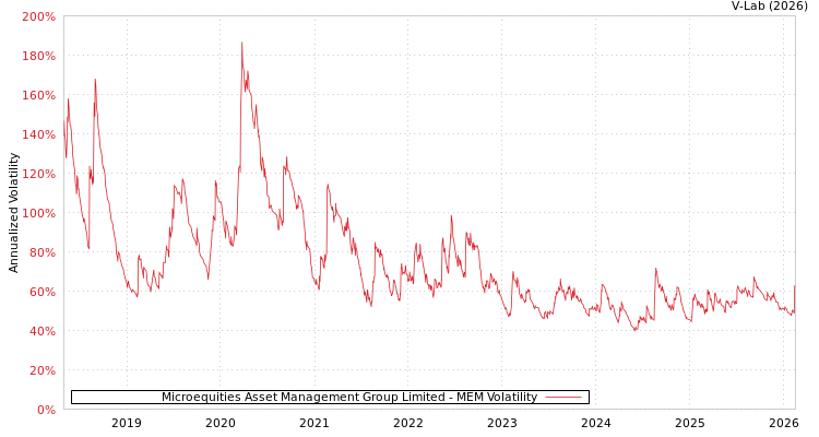 graph of Microequities Asset Management Group Limited MEM