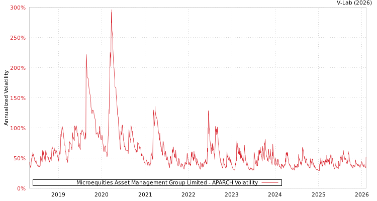 graph of Microequities Asset Management Group Limited APARCH