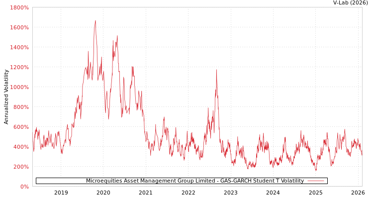 graph of Microequities Asset Management Group Limited GAS-GARCH-T