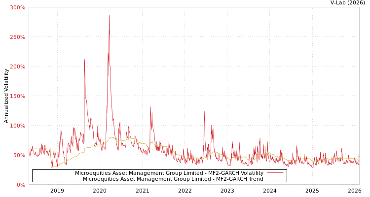 graph of Microequities Asset Management Group Limited MF2-GARCH
