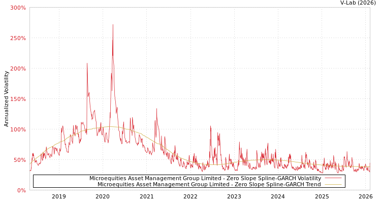 graph of Microequities Asset Management Group Limited S0GARCH
