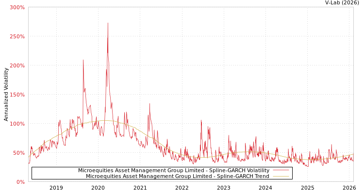 graph of Microequities Asset Management Group Limited SGARCH