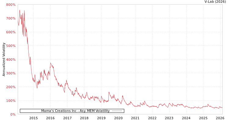 graph of Mama's Creations Inc AMEM
