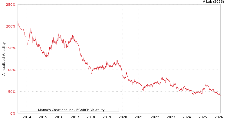 graph of Mama's Creations Inc EGARCH