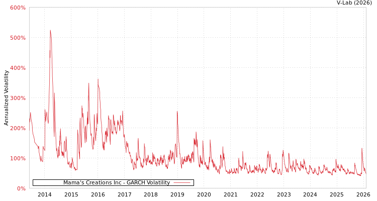 graph of Mama's Creations Inc GARCH