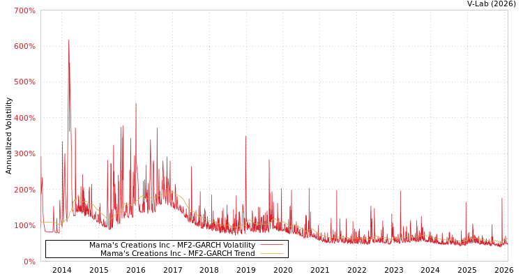 graph of Mama's Creations Inc MF2-GARCH