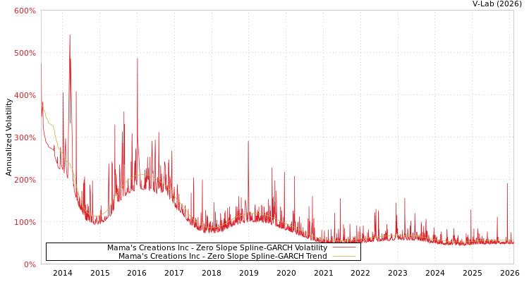 graph of Mama's Creations Inc S0GARCH
