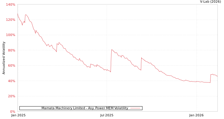 graph of Mamata Machinery Limited APMEM