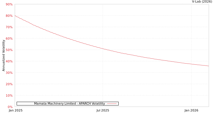 graph of Mamata Machinery Limited APARCH