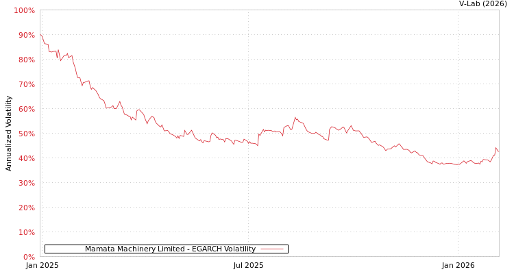 graph of Mamata Machinery Limited EGARCH