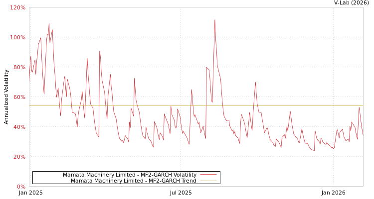 graph of Mamata Machinery Limited MF2-GARCH