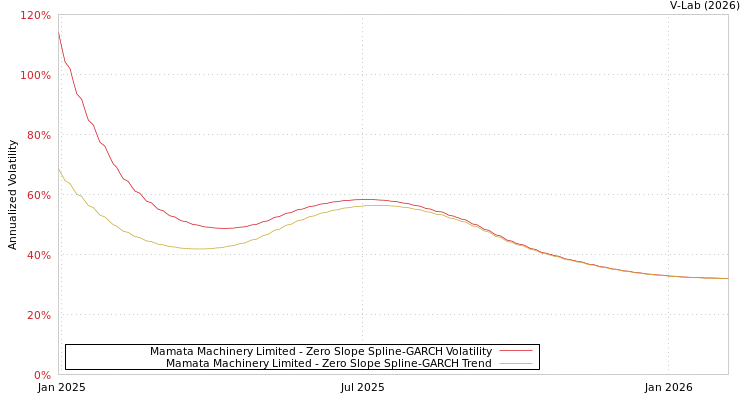 graph of Mamata Machinery Limited S0GARCH