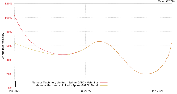 graph of Mamata Machinery Limited SGARCH
