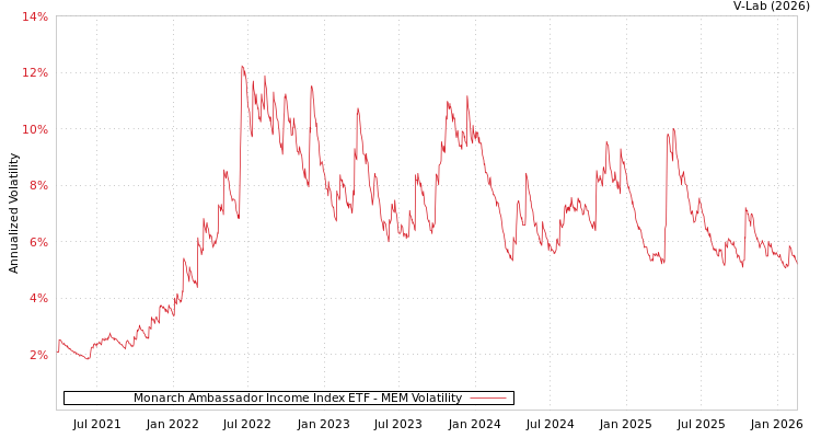 graph of Monarch Ambassador Income Index ETF MEM