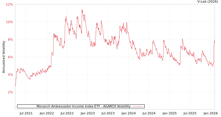 graph of Monarch Ambassador Income Index ETF AGARCH