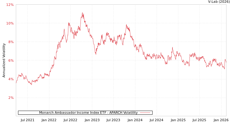 graph of Monarch Ambassador Income Index ETF APARCH
