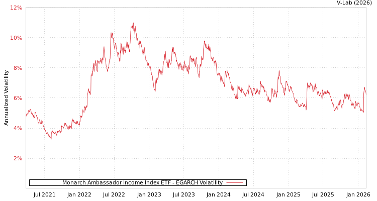 graph of Monarch Ambassador Income Index ETF EGARCH