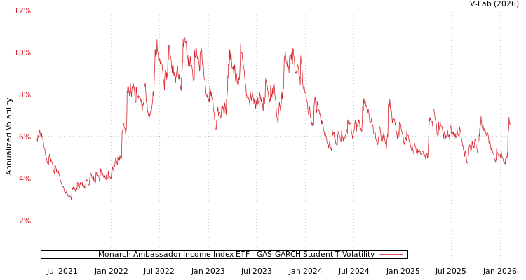graph of Monarch Ambassador Income Index ETF GAS-GARCH-T