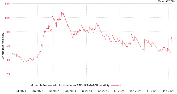 graph of Monarch Ambassador Income Index ETF GJR-GARCH