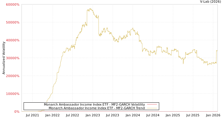 graph of Monarch Ambassador Income Index ETF MF2-GARCH