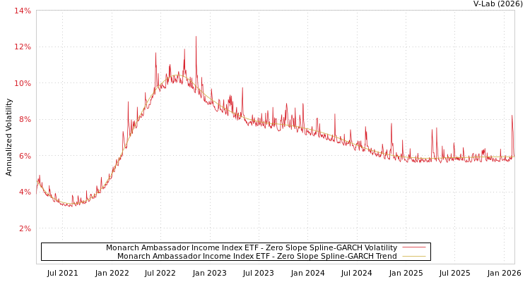 graph of Monarch Ambassador Income Index ETF S0GARCH