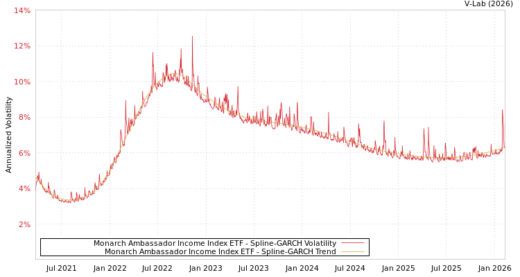 graph of Monarch Ambassador Income Index ETF SGARCH