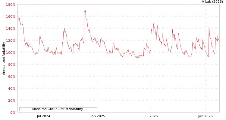 graph of Massimo Group MEM