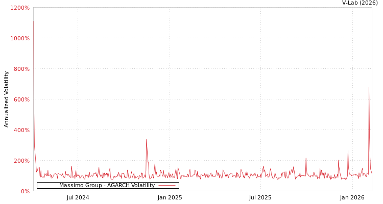 graph of Massimo Group AGARCH