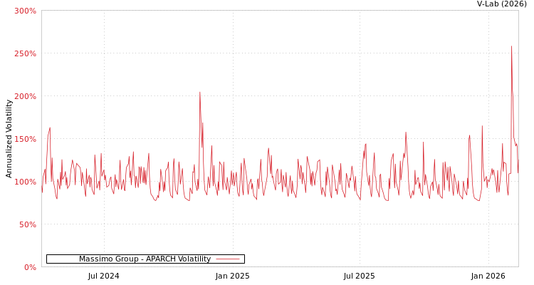 graph of Massimo Group APARCH