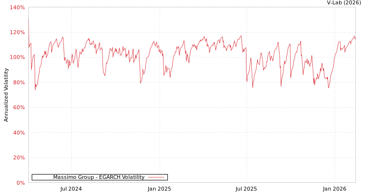 graph of Massimo Group EGARCH