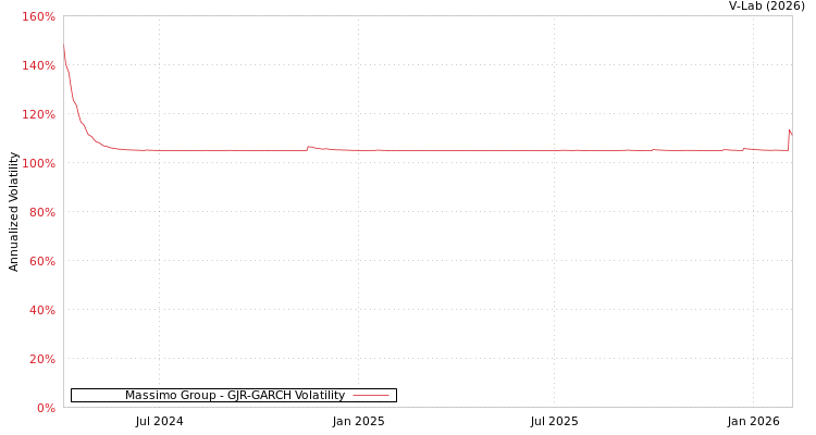 graph of Massimo Group GJR-GARCH