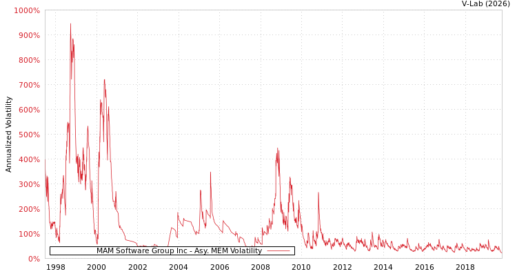 graph of MAM Software Group Inc AMEM