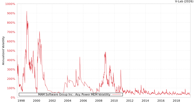 graph of MAM Software Group Inc APMEM