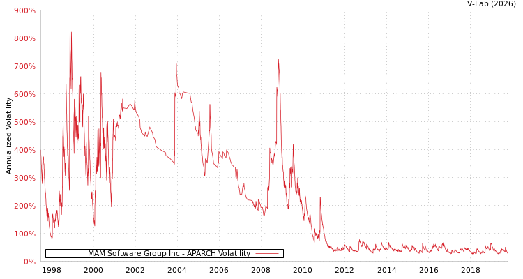 graph of MAM Software Group Inc APARCH