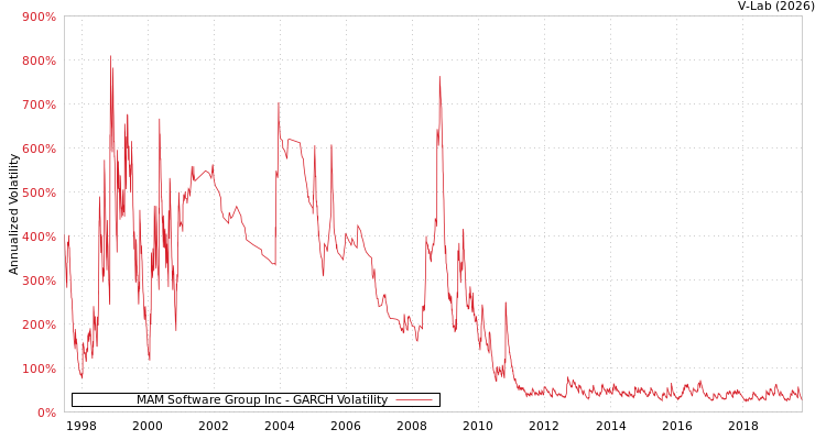 graph of MAM Software Group Inc GARCH