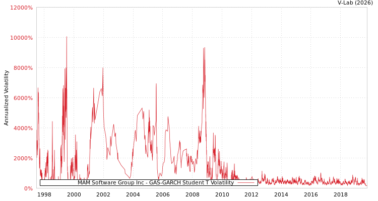 graph of MAM Software Group Inc GAS-GARCH-T