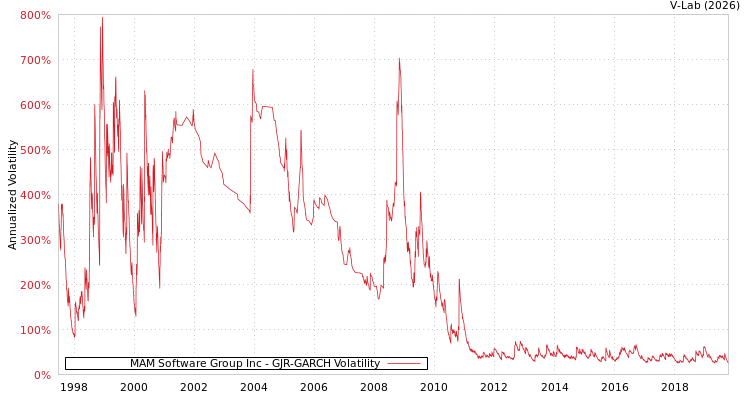 graph of MAM Software Group Inc GJR-GARCH