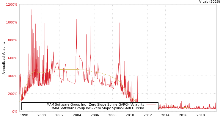 graph of MAM Software Group Inc S0GARCH