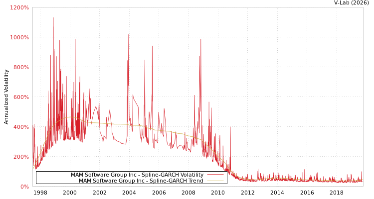 graph of MAM Software Group Inc SGARCH